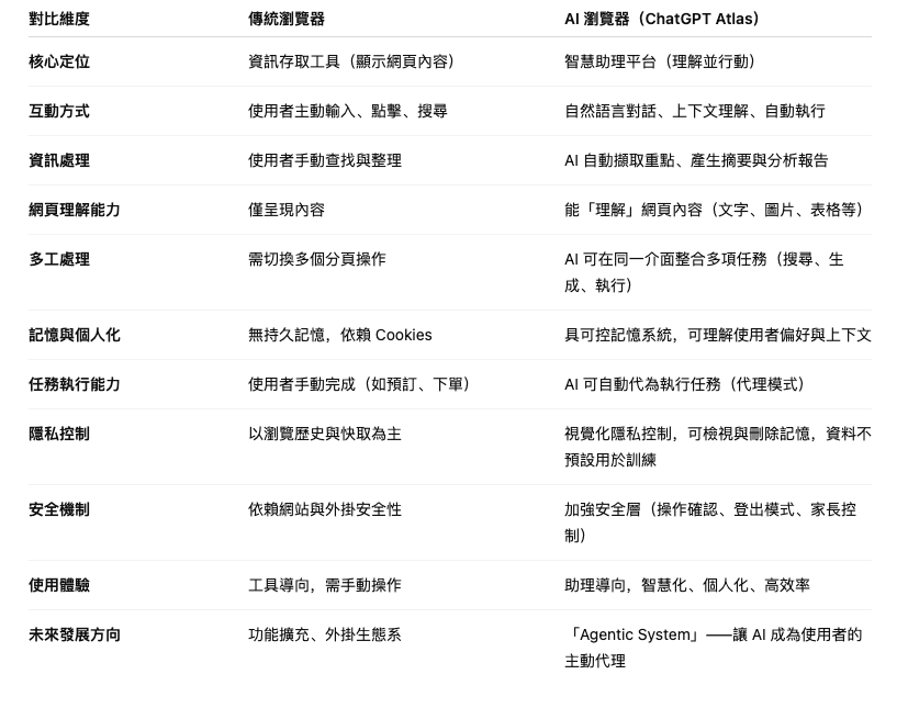Atlas 核心功能比較 (ZH)